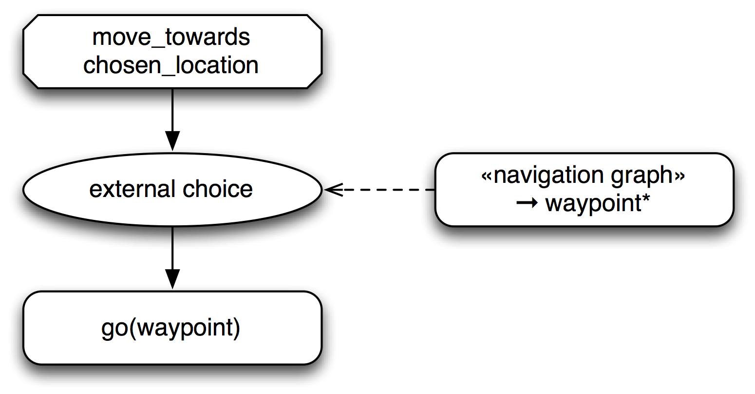 External choice node for state-based behavior